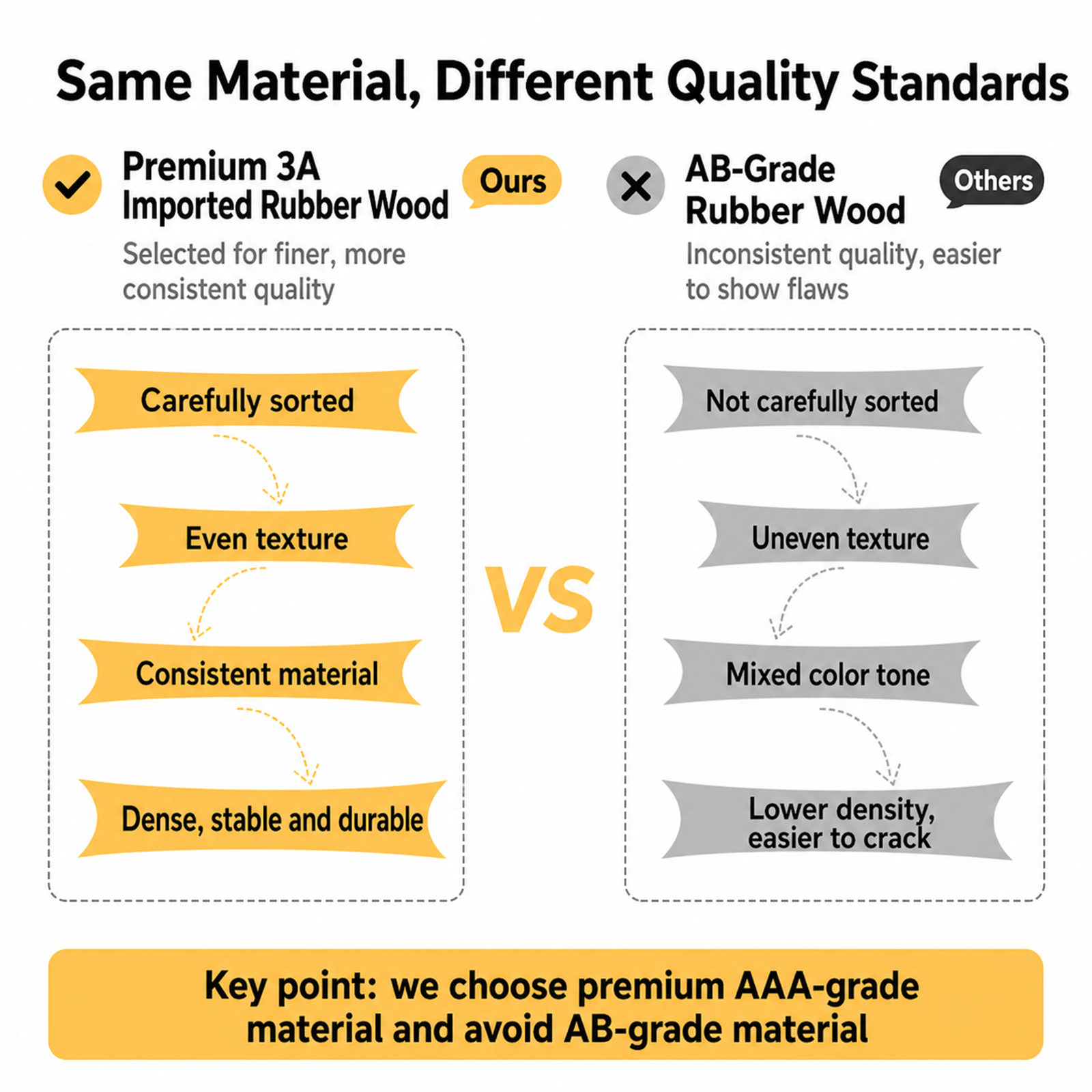 Rubber wood material grade comparison for BARISTANEST coffee machine stand